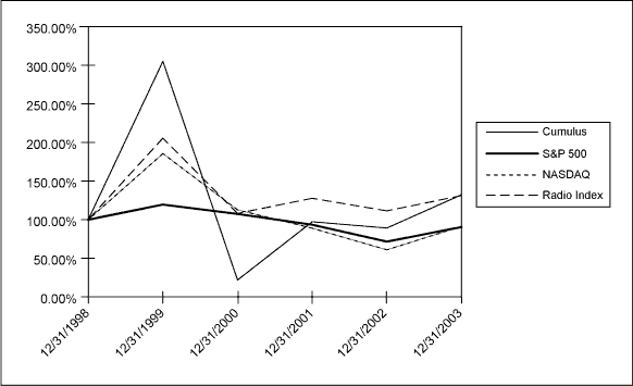 (PERFORMANCE CHART)